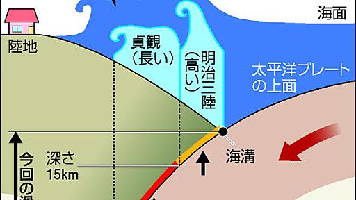 「明治三陸」「貞観」が合わさった可能性　東大地震研