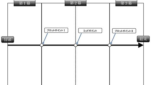 物語の作り方／感動させる技術 - デマこい！