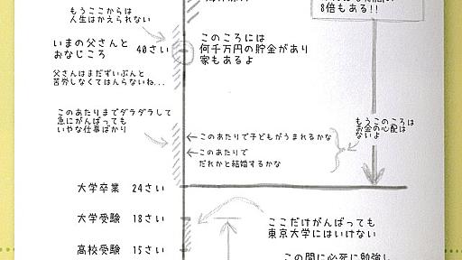 【低学歴の世界】人生って10～18歳の8年間を頑張るだけで、残りの67年間が大きく変わる←こういう日本は間違ってるだろ : 哲学ニュースnwk