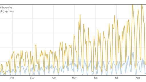 Deploying at GitHub