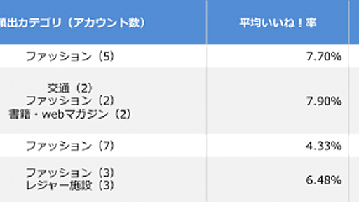 Instagram企業アカウント トレンド調査 2015年9月度 | in the looop | Looops communications