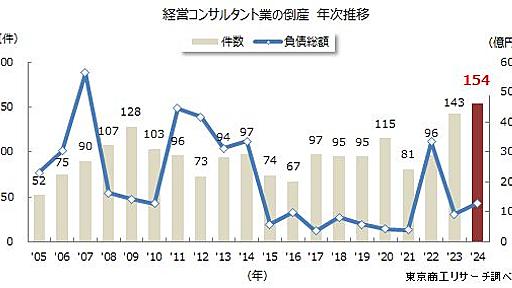 「経営のプロ」コンサルの倒産が過去最多　顧客ニーズの高度化と求められる専門性、淘汰が加速 | TSRデータインサイト | 東京商工リサーチ