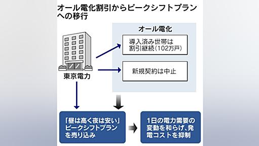 オール電化割引、東電に廃止要請　経産省専門委　家庭向け料金上げ巡り - 日本経済新聞