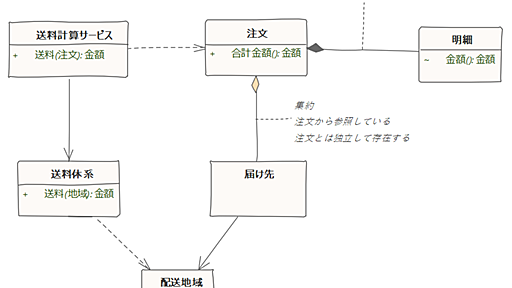 ドメイン駆動設計の集約のわかりにくさの原因と集約を理解するためのヒント - ソフトウェア設計を考える