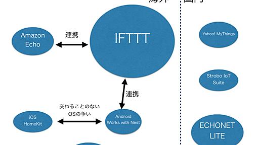 IoT・スマートホームのプラットフォームについてまとめてみた - LIFULL Creators Blog