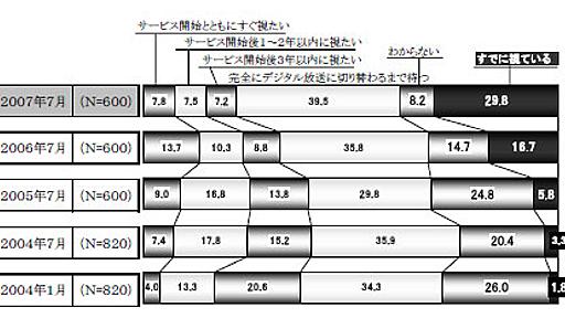 地デジ「2011年まで待つ」が4割　「見ている」は3割