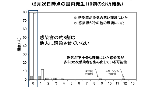 「8割は人にうつさない」は嘘? (1): Nishiura et al (2020) 論文をどう読むか - remcat: 研究資料集