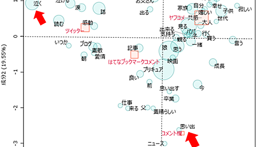 「ヤフコメ」と「はてブコメント」の違い。テキストマイニングより見えてきたもの - プリキュアの数字ブログ