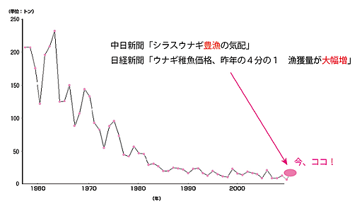 勝川 俊雄🐬 on Twitter: "わかりやすく図にしてみた。「世界よ、これが日本の豊漁だ！」 http://t.co/b0gP7HqtrI"