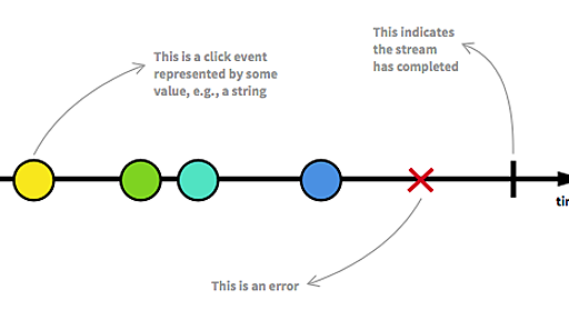 The introduction to Reactive Programming you've been missing