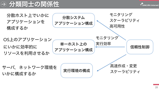 Webシステムアーキテクチャの地図を描く構想 - ゆううきブログ