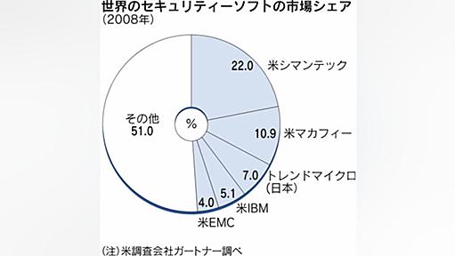 インテル、ウイルス対策のマカフィーを買収　6550億円　クラウドにらみソフト展開 - 日本経済新聞