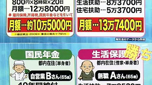 生活保護は月収１２万円以下なら誰でも受けられ国民年金よりも貰える（アルバイトや派遣社員でも併用可能）　役所で追い返されても内容証明で送れば必ず貰えるから申請しとけよ:ハムスター速報