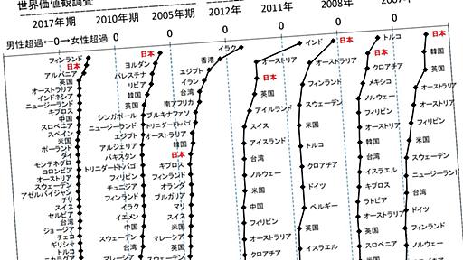 世界120位｢女性がひどく差別される国･日本｣で男より女の幸福感が高いというアイロニー 男性優位社会で男が低幸福度のワケ