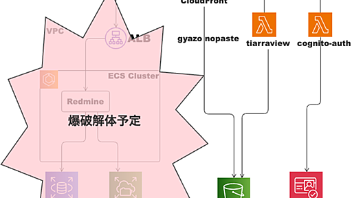 レガシーサーバーをコンテナで再構築した、その5年後の移行と解体 - KAYAC Engineers' Blog