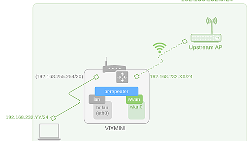 OpenWRTのWiFi WDS機能で無線LANのないデバイスでもWiFi接続 | Fun Scripting 2.0