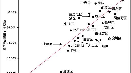 平均世帯年収(概算)と橋下率(対当日有権者数)の二変量の関係 - image uploaded by @ustht