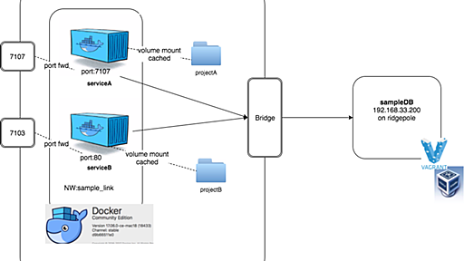 開発環境改善としてDockerを導入した話 - コネヒト開発者ブログ