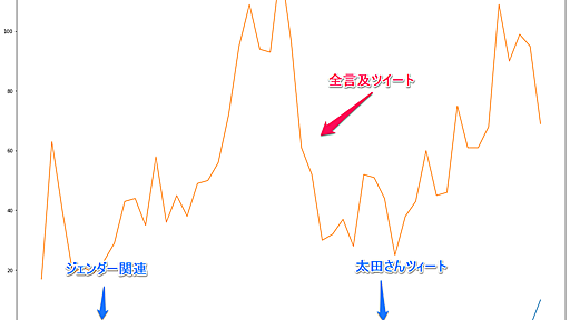 千田さんが「炎上している」と書いた時、キズナアイは「炎上」していたか？ - データをいろいろ見てみる