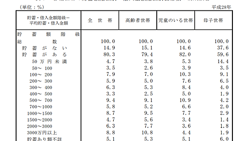 財務相「みんな銀行にお金が余っているじゃん」←No。貯蓄がない世帯は全世帯で約15%・母子世帯は約40% - 斗比主閲子の姑日記