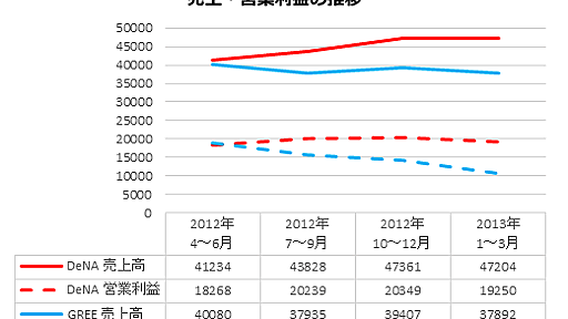 勝ちっ放しのガンホー、勢いを失ったグリー…主役交代で不透明さを増す業界の未来は？――ソーシャルゲーム・バブル崩壊後の展望【中編】