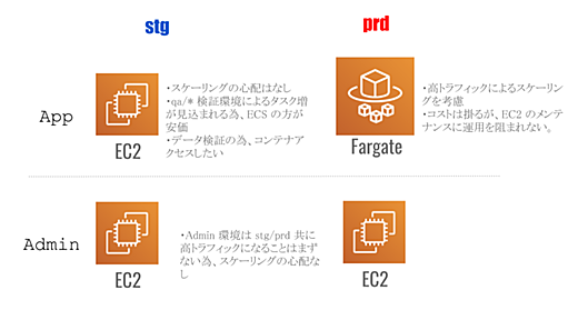 Rails × ECS 運用してみたわかった起動タイプ EC2, Fargate の使い所 - メドピア開発者ブログ