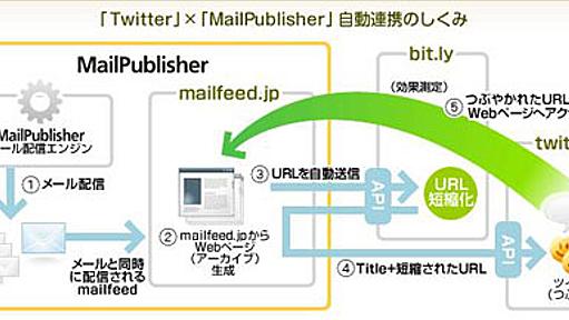 メルマガのタイトルをTwitterでつぶやく新サービス、エイケアが提供へ