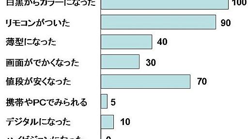 “３Dテレビ”とかまじなのか - Chikirinの日記