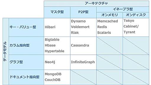 ドキュメント指向のNoSQLデータベース（CouchDB、MongoDB）編