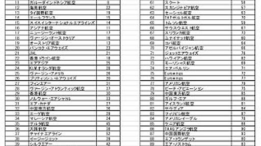 2016年ベスト・エアラインズのトップ100発表! ANAが国内唯一のベスト5入り