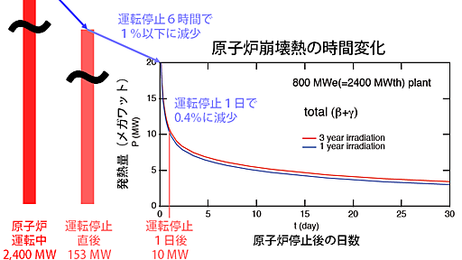 原子炉を 事前に 停止すれば確かにリスクは下げられるという話 - 生物物理計算化学者の雛