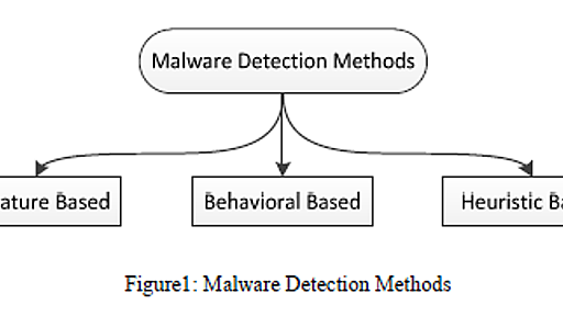 A Survey on Heuristic Malware Detection Techniques - Twitterに書ききれないこと