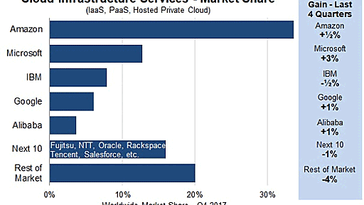 クラウドインフラ、AWSがシェア3割超で突出したリーダーを維持。小規模ベンダは上位ベンダにシェアを奪われている。2017年第4四半期、Synergy Research Group