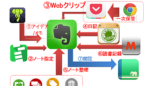 面倒くさがりも大丈夫！役立つEvernote関連iphoneアプリと活用シーン７つ | (旧ブログ)モンハコ