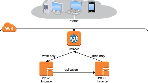 HyperDB でお手軽に WP の MySQL サーバを複数分散 - dogmap.jp