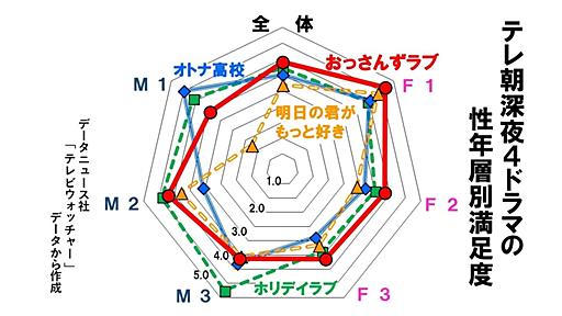 『おっさんずラブ』は誰が評価していたのか～SNSによる幻想か？ 実際に名作か？～（鈴木祐司） - エキスパート - Yahoo!ニュース