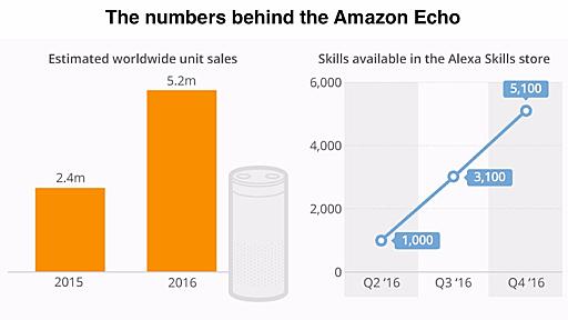 It’s been a good year for the Amazon Echo