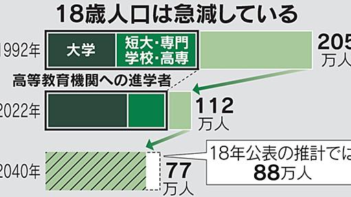 余る大学、2040年に｢240校｣　想定超す少子化が迫る淘汰　教育岩盤・第5部　子どもが消える（1） - 日本経済新聞