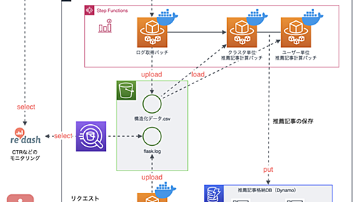 レコメンドエンジン導入までの取り組みとアーキテクチャについて - コネヒト開発者ブログ