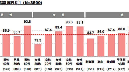 若者のクレジットカード離れが顕著に？20代男性のカード所有率は73.8%と、一般平均の86.8%を大きく下回る結果に（JCBの統計結果）！ - クレジットカードの読みもの