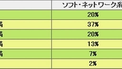 エンジニアの平均残業代は月6万円