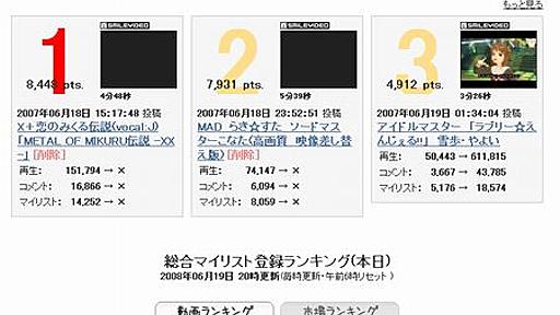 ニコニコ動画で1年前のランキングを表示するGreasemonkeyスクリプト：A year ago NicoRanking