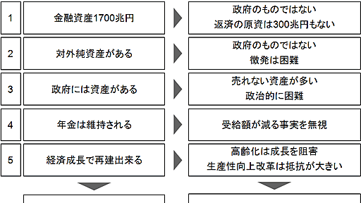 「財政・年金は破綻しない」は無責任な詭弁 | NBI-blog