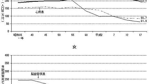 どうして日本は癌大国になってしまったのか？ - NATROMの日記 - NATROM 2009/07/25 10:01