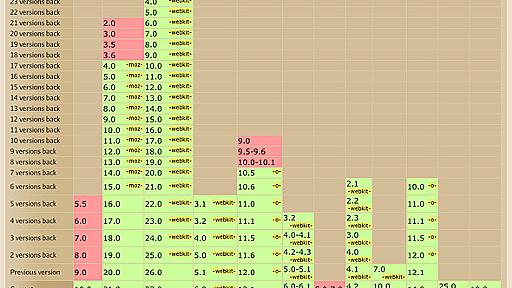 CSS3アニメーションの基本