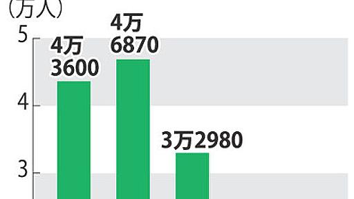 ＪＲ東日本：３カ月で７割近く労組脱退　スト検討に反発か | 毎日新聞