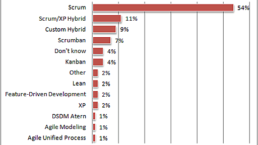 「過半数がスクラムを採用」アジャイル開発に関するアンケートが今年も公開。VersionOne