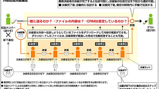 情報漏えいを防止、ジャストシステムの法人向け「InternetDisk DRM」