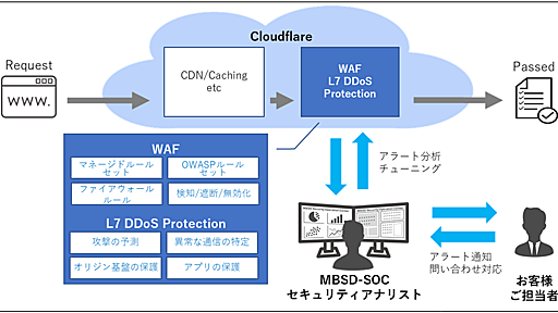 DDoS対策向けセキュリティ監視サービスを提供開始 | News | 三井物産セキュアディレクション株式会社