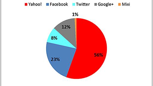 国内ソーシャルログイン利用率　Yahoo! IDが56％のシェア！海外とは違う結果に！｜株式会社フィードフォース